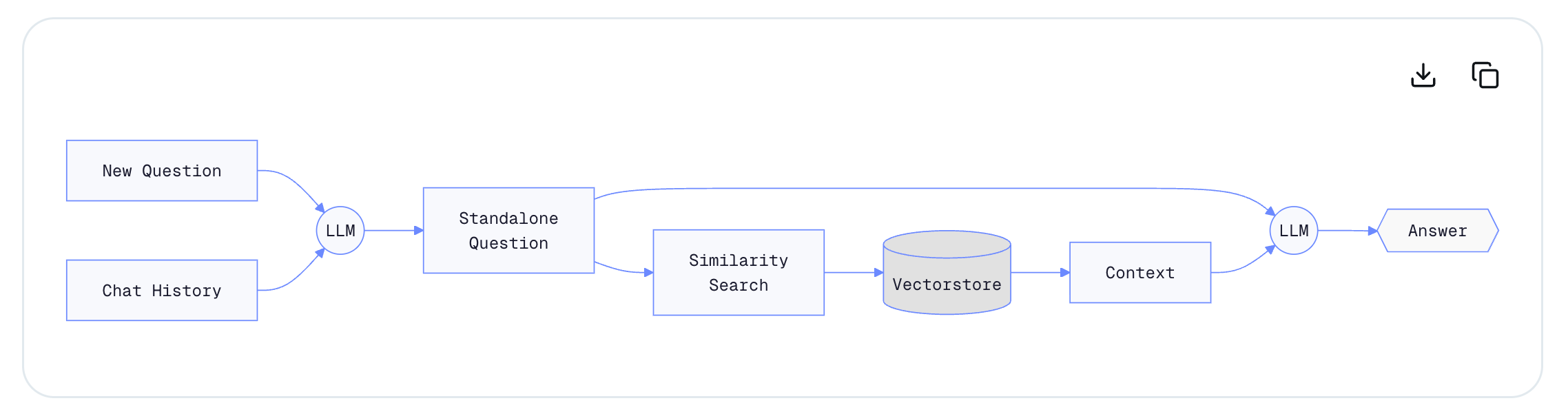 Overview of RAG based conversation with memory. Generated using BittsAI platform